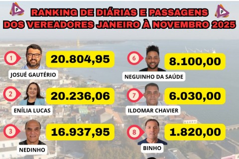GASTOS EM DIÁRIAS NA CÂMARA MUNICIPAL CHEGAM A QUASE R$ 200 MIL EM 2025